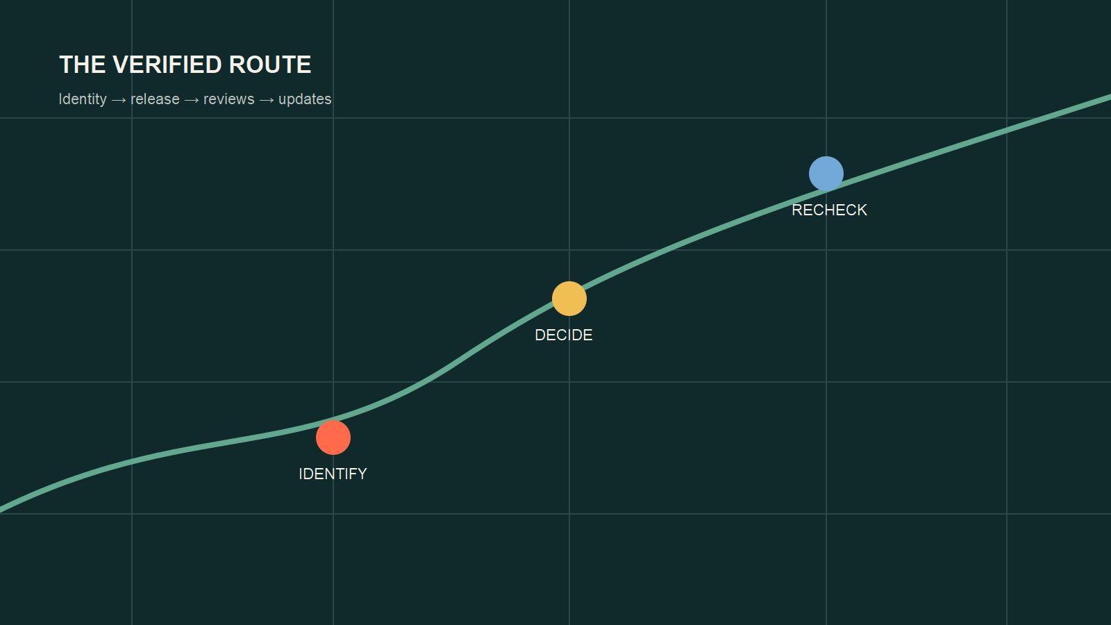 Original route diagram connecting identity, release facts, reviews and patch rechecks