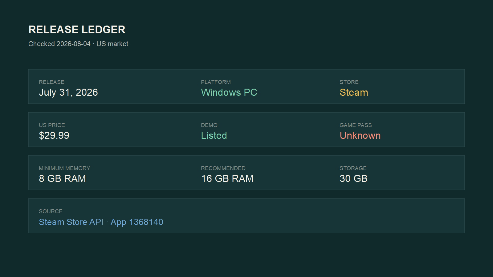 Original release ledger showing date, platform, store, price, demo and PC requirements