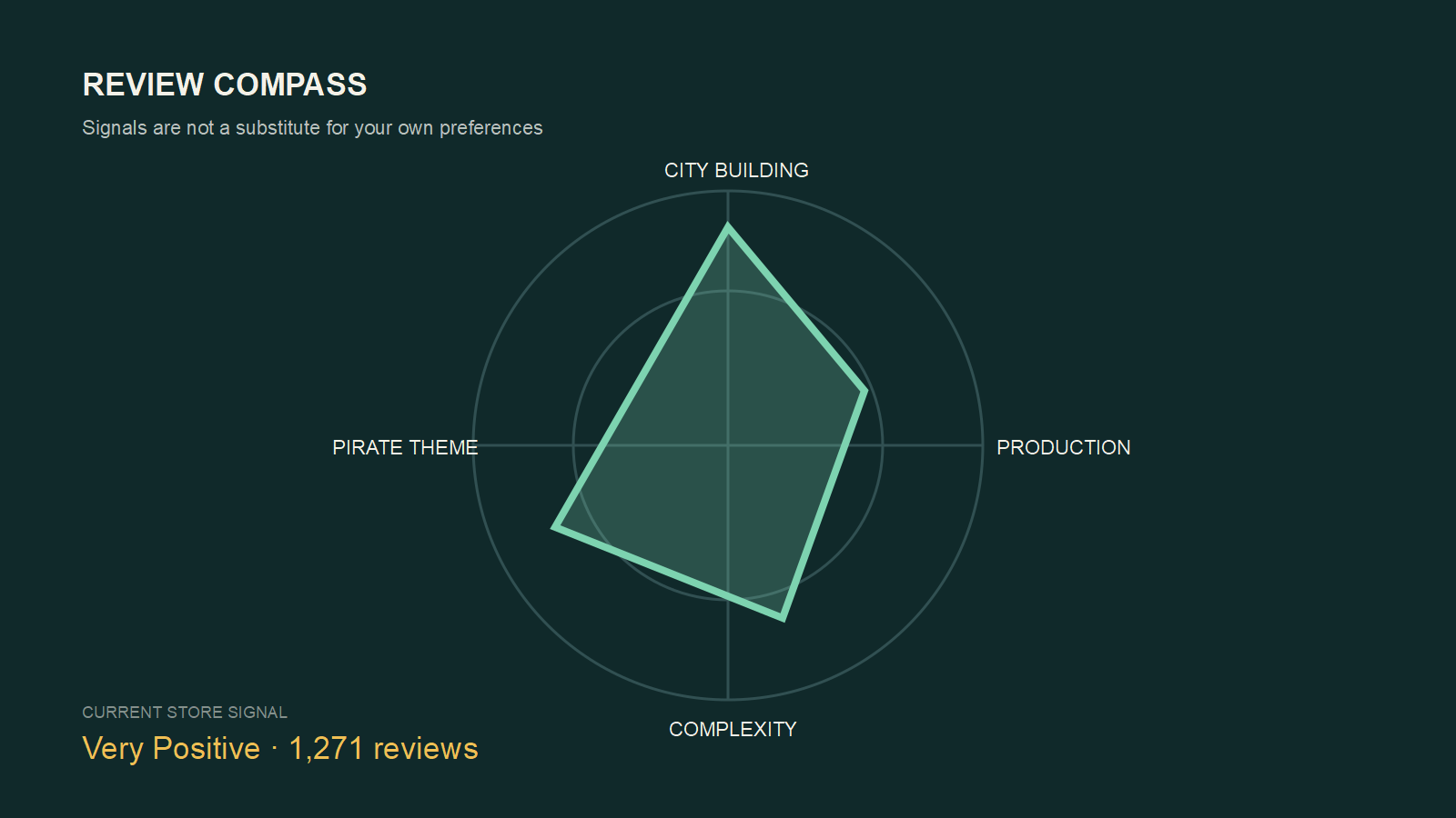 Original review compass comparing city building, production, complexity and pirate theme